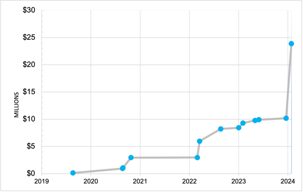 line graph illustrating the cummulative growth of grants awarded to Saint Paul Island since 2019